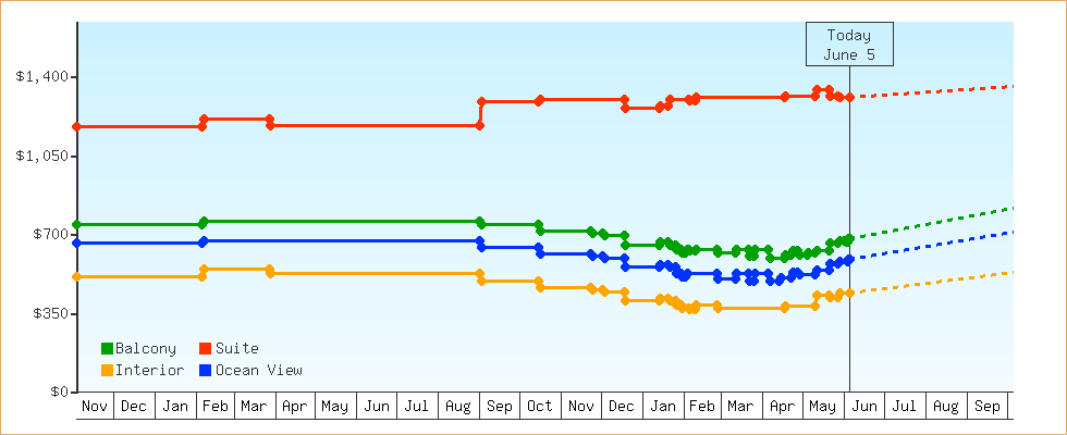 Price Graphs