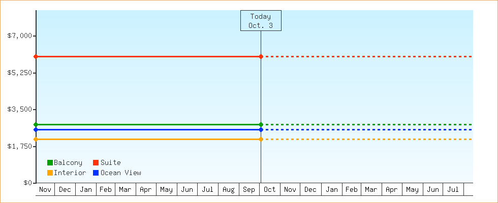 Price Graphs