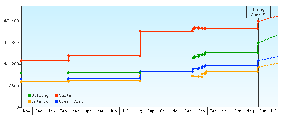 Price Graphs