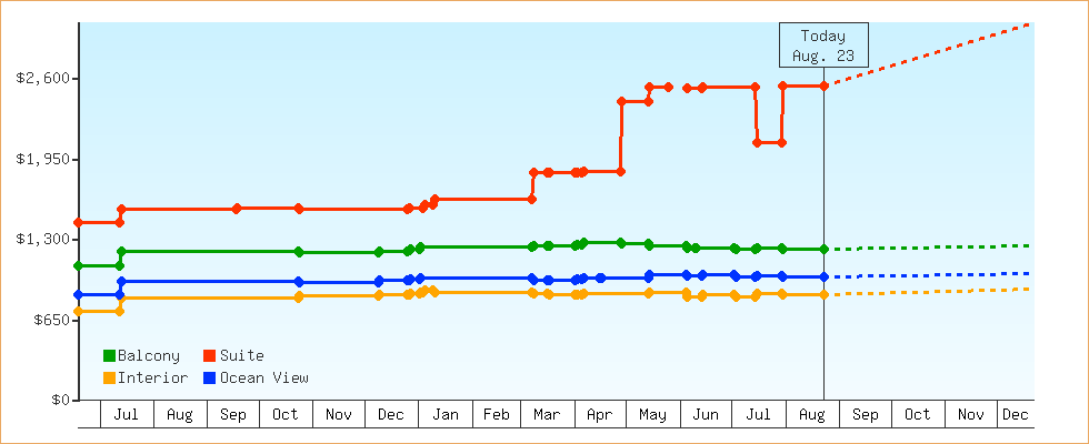 Price Graphs