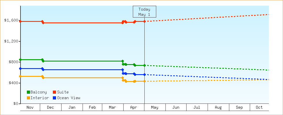 Price Graphs
