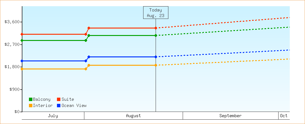 Price Graphs