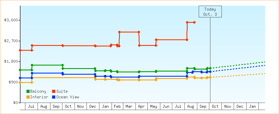 Price Graphs