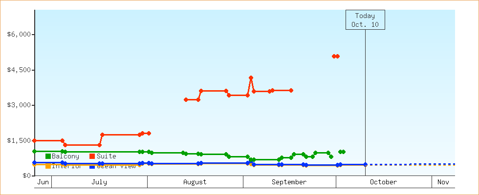 Price Graphs