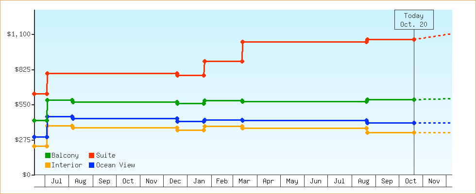 Price Graphs