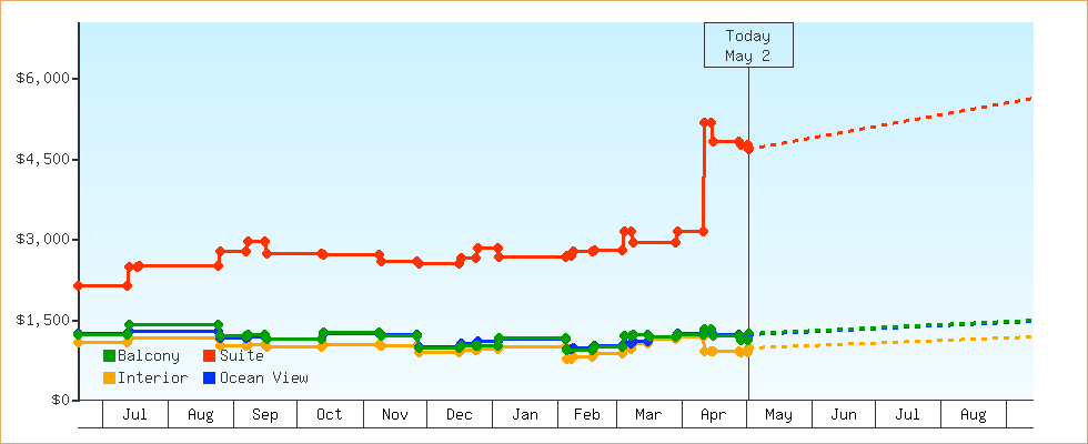 Price Graphs