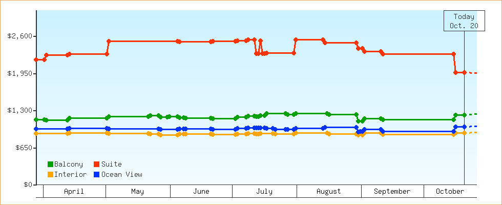 Price Graphs
