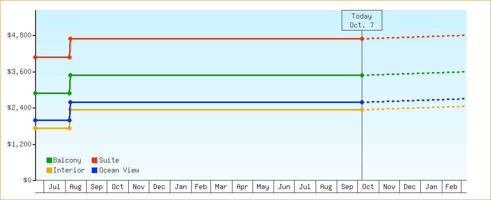 Price Graphs