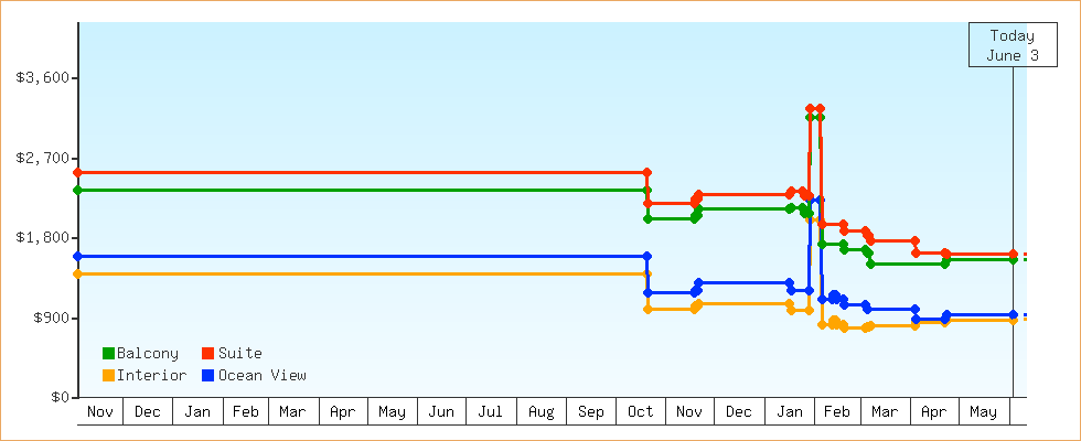 Price Graphs