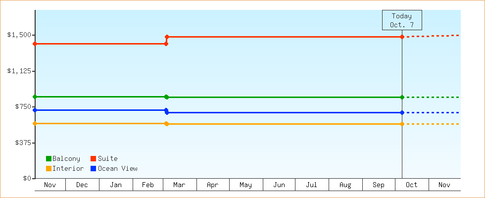 Price Graphs
