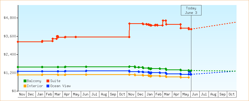 Price Graphs