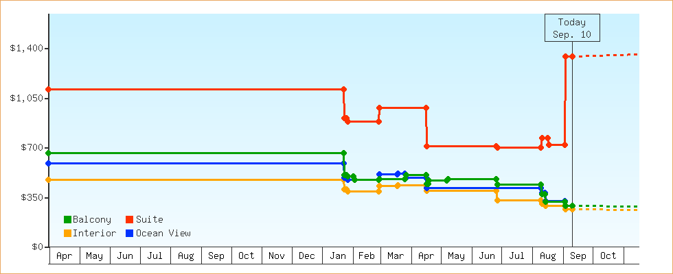 Price Graphs