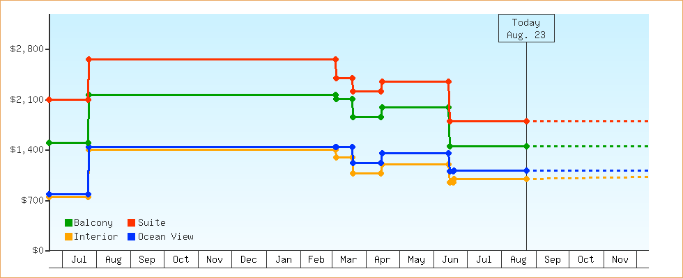 Price Graphs