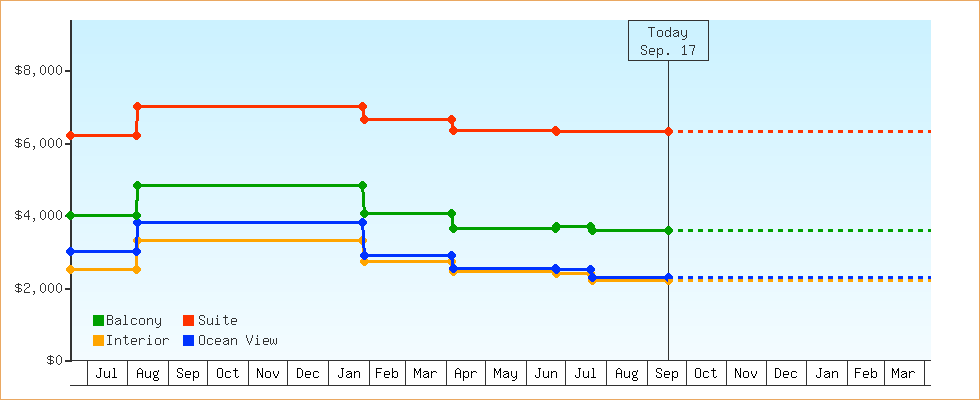 Price Graphs