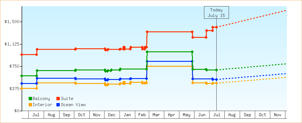 Price Graphs