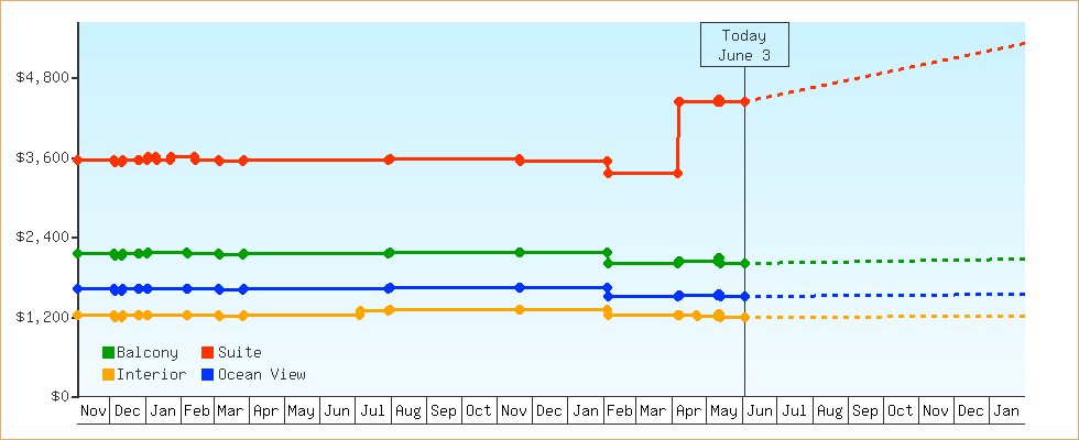 Price Graphs