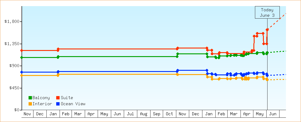 Price Graphs