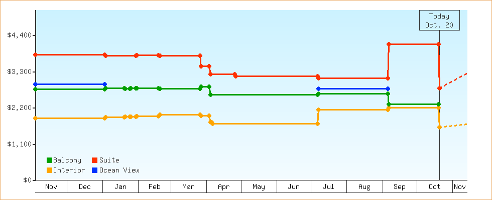 Price Graphs
