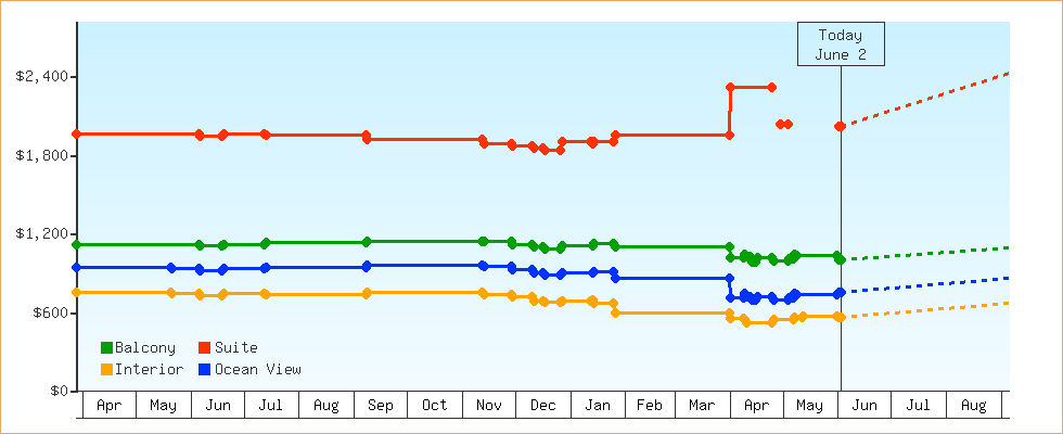 Price Graphs