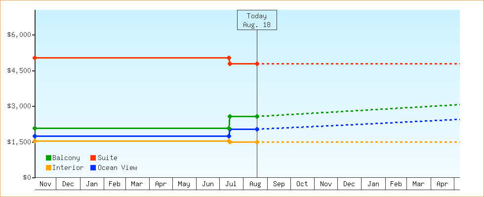 Price Graphs