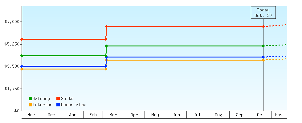Price Graphs