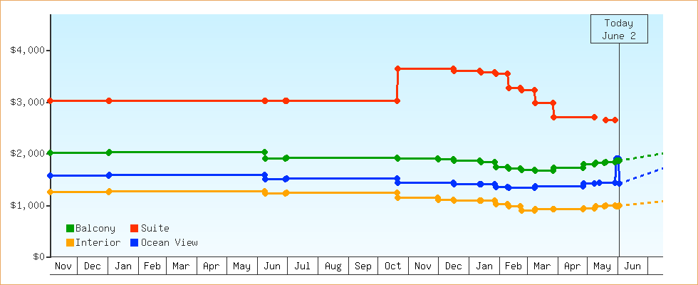 Price Graphs