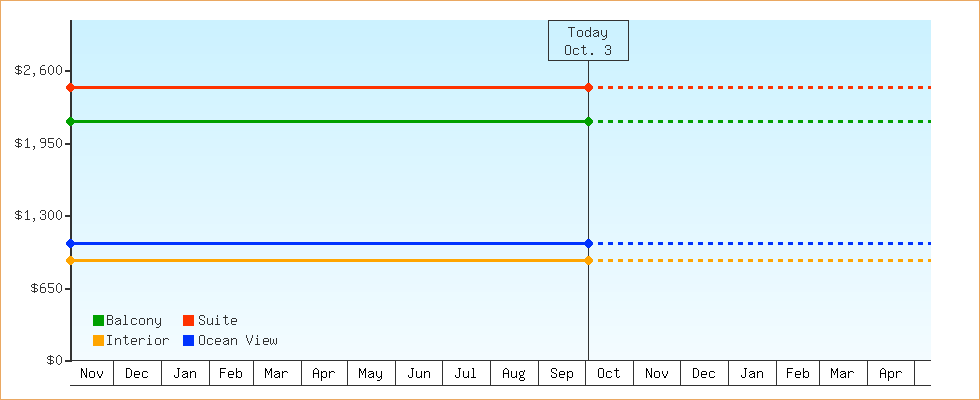 Price Graphs