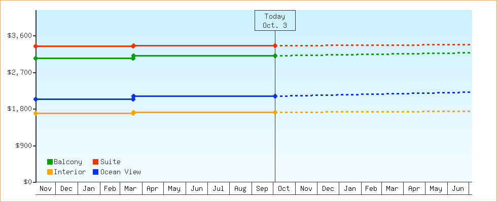 Price Graphs
