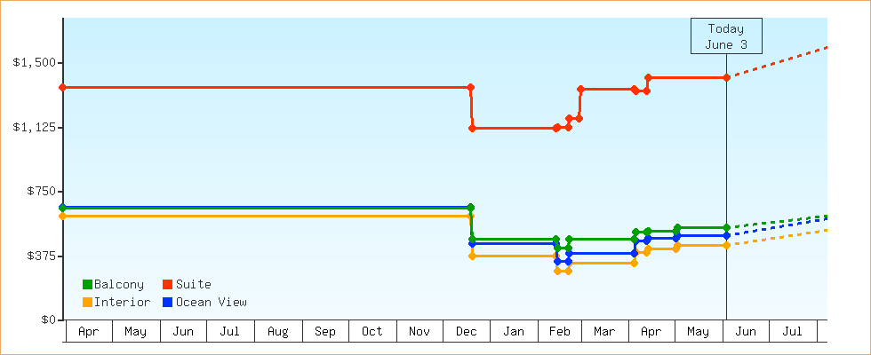 Price Graphs