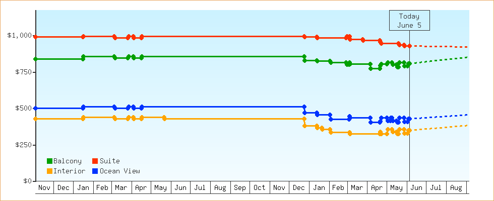 Price Graphs