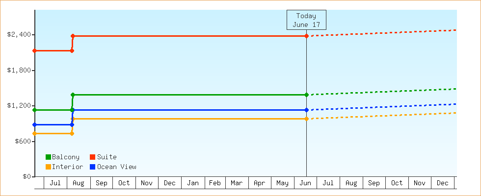 Price Graphs