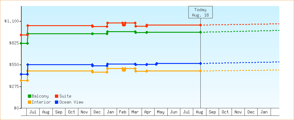 Price Graphs