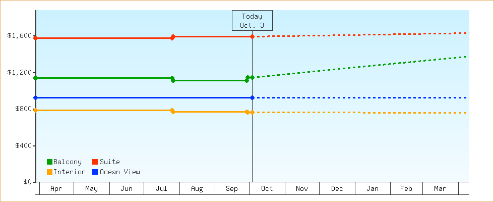 Price Graphs