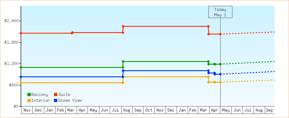 Price Graphs