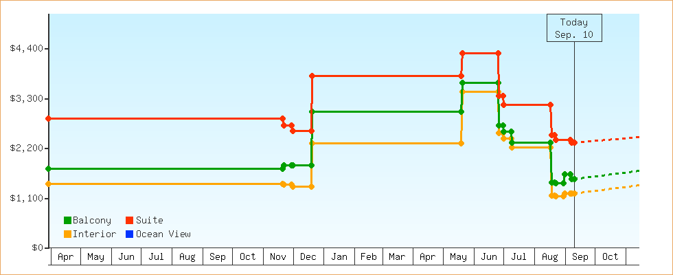 Price Graphs