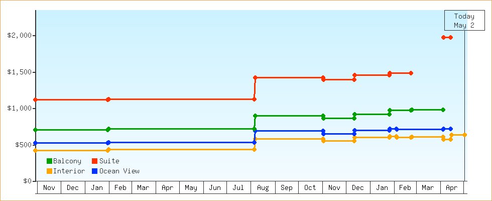 Price Graphs