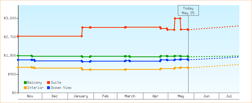 Price Graphs