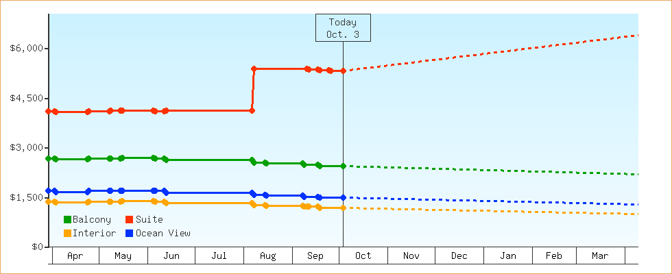 Price Graphs
