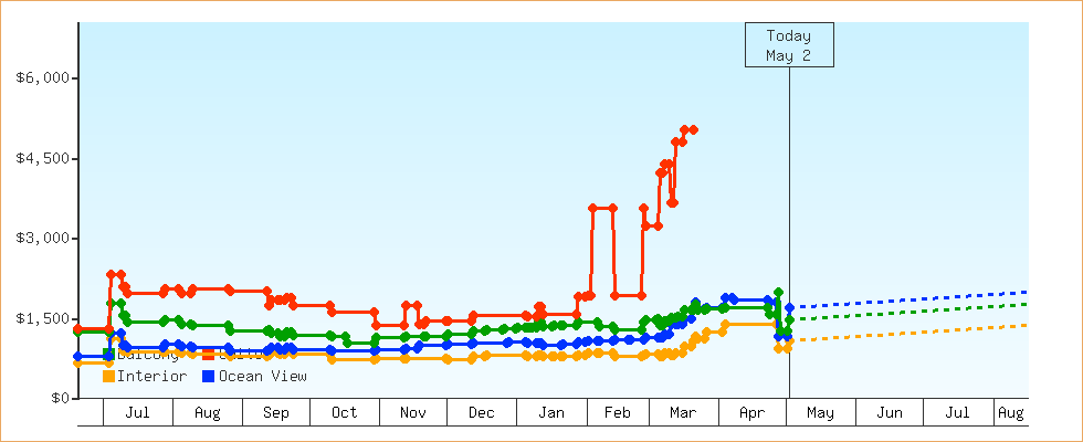 Price Graphs