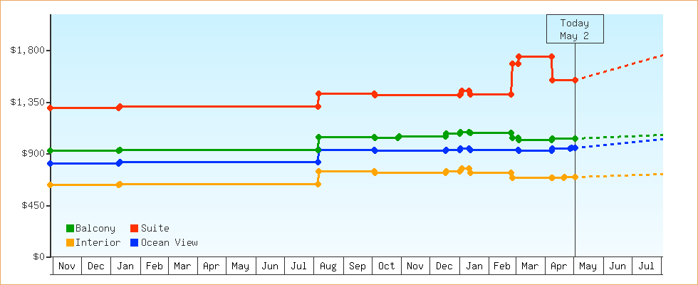 Price Graphs