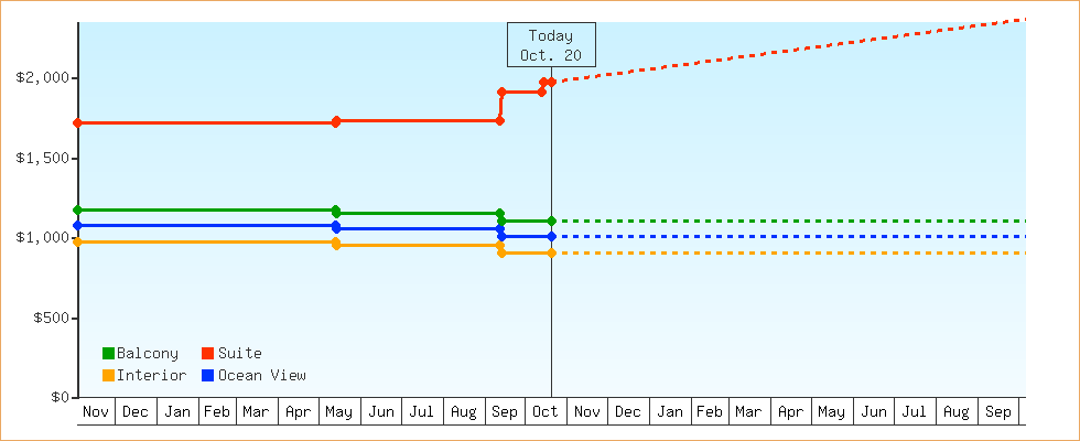Price Graphs
