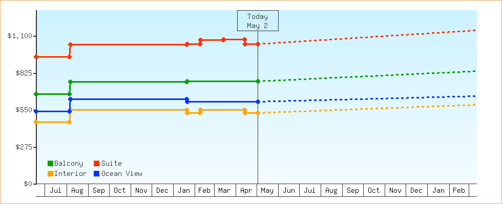 Price Graphs