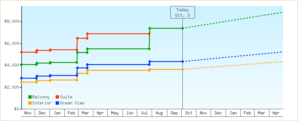 Price Graphs