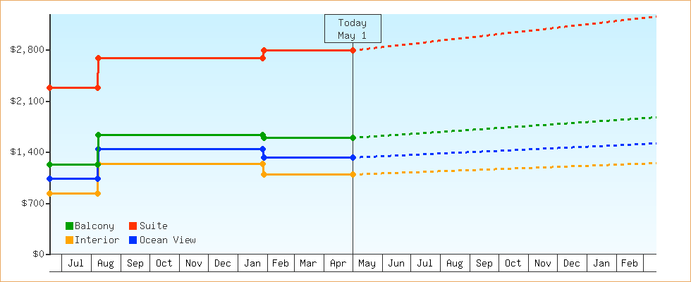 Price Graphs