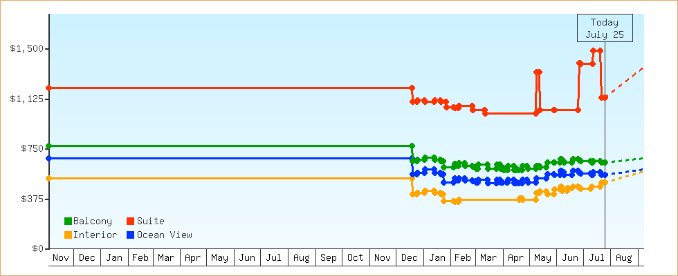 Price Graphs