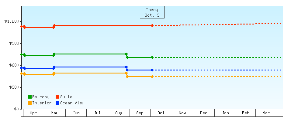 Price Graphs