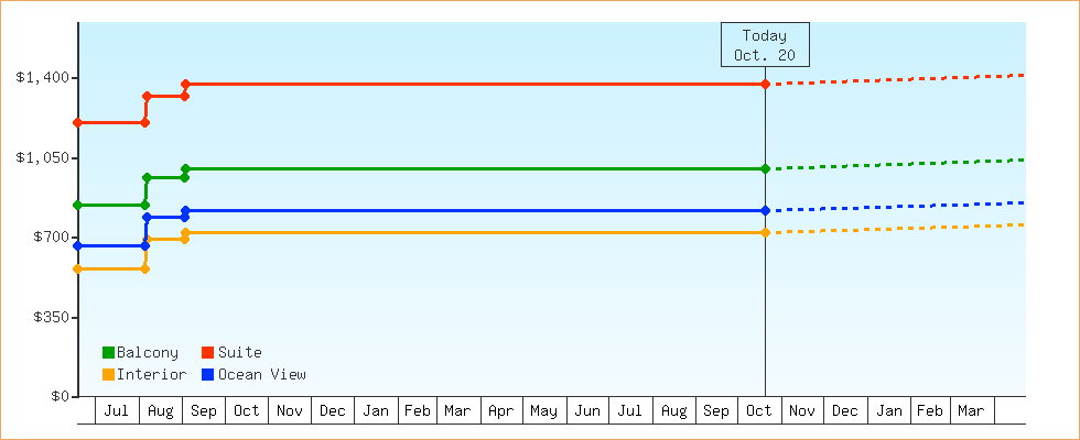 Price Graphs