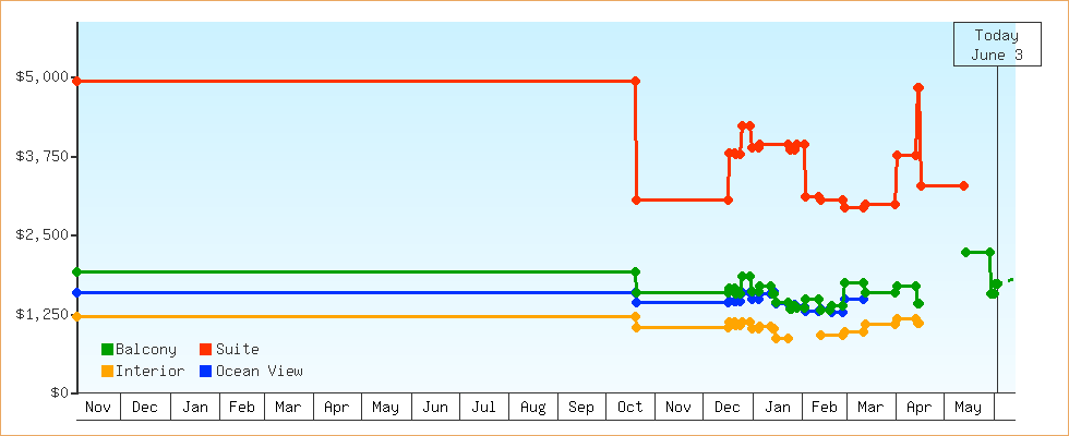 Price Graphs