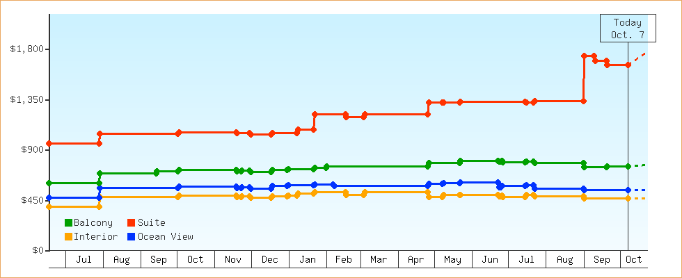 Price Graphs