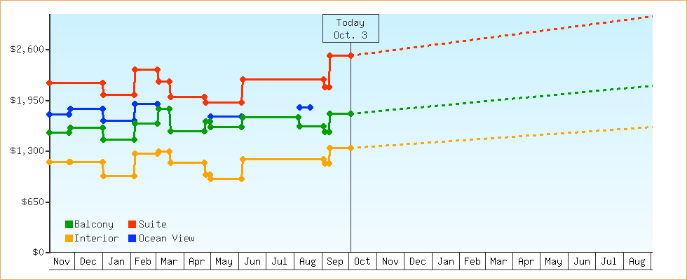 Price Graphs